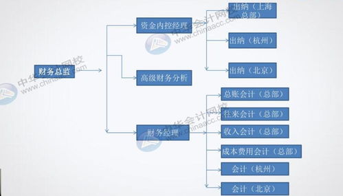 餐飲企業(yè)對(duì)出納崗位的具體要求及其管理策略